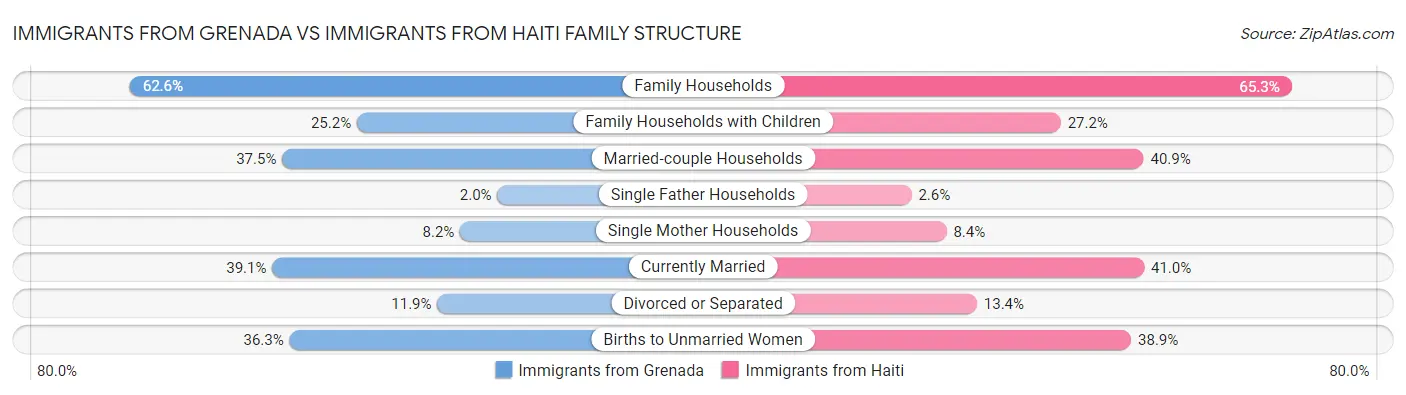 Immigrants from Grenada vs Immigrants from Haiti Family Structure