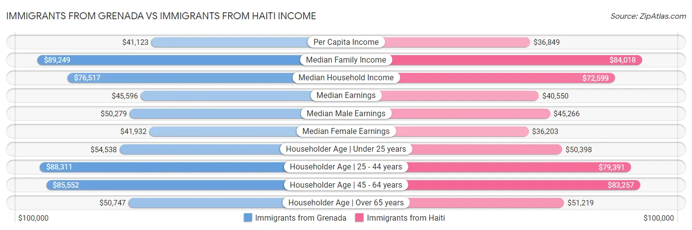 Immigrants from Grenada vs Immigrants from Haiti Income