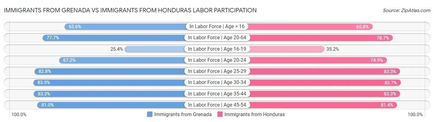 Immigrants from Grenada vs Immigrants from Honduras Labor Participation