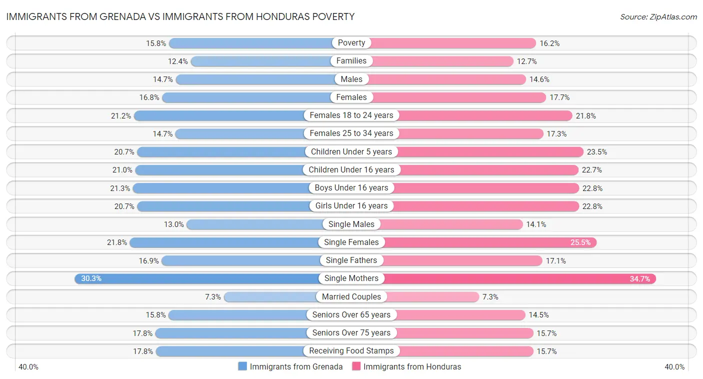 Immigrants from Grenada vs Immigrants from Honduras Poverty