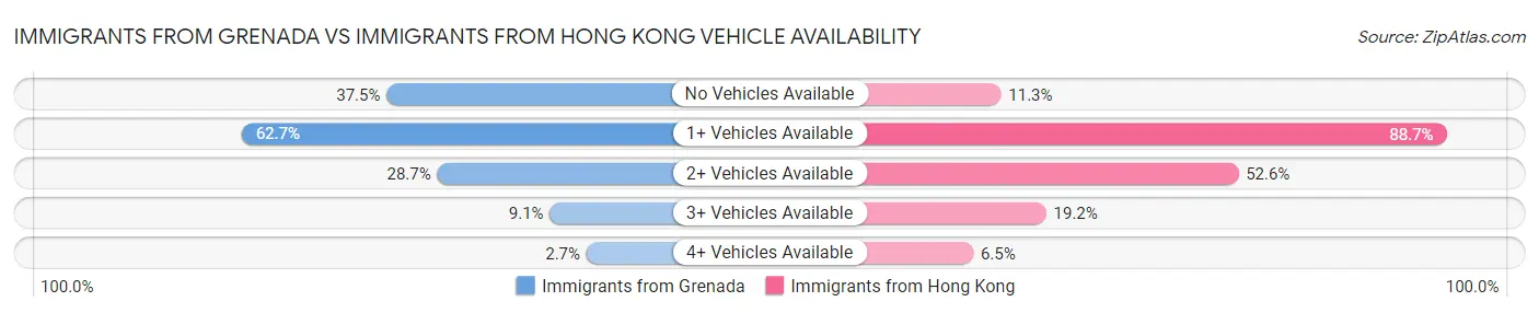 Immigrants from Grenada vs Immigrants from Hong Kong Vehicle Availability