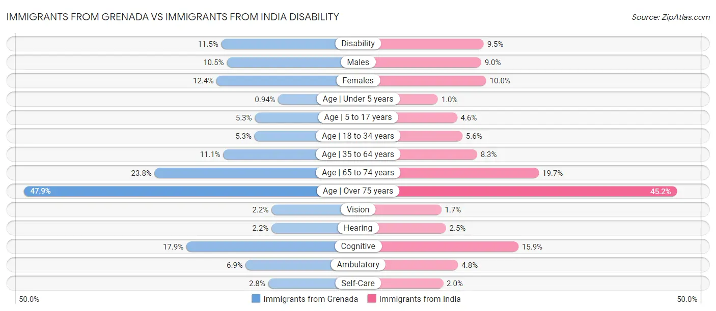 Immigrants from Grenada vs Immigrants from India Disability