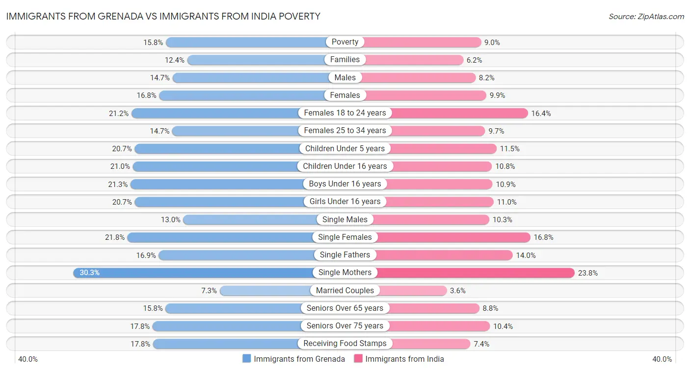 Immigrants from Grenada vs Immigrants from India Poverty