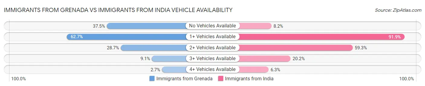 Immigrants from Grenada vs Immigrants from India Vehicle Availability