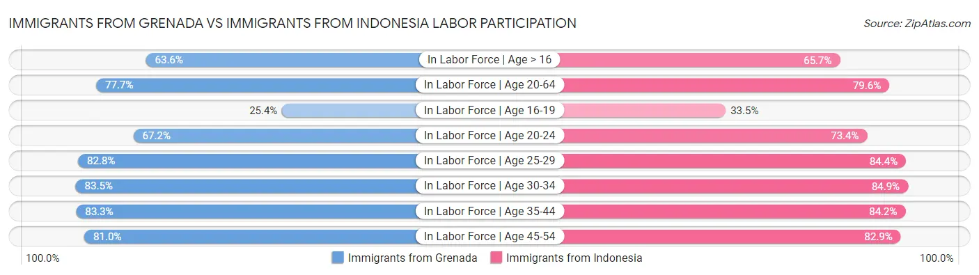Immigrants from Grenada vs Immigrants from Indonesia Labor Participation