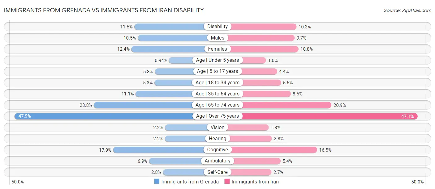Immigrants from Grenada vs Immigrants from Iran Disability