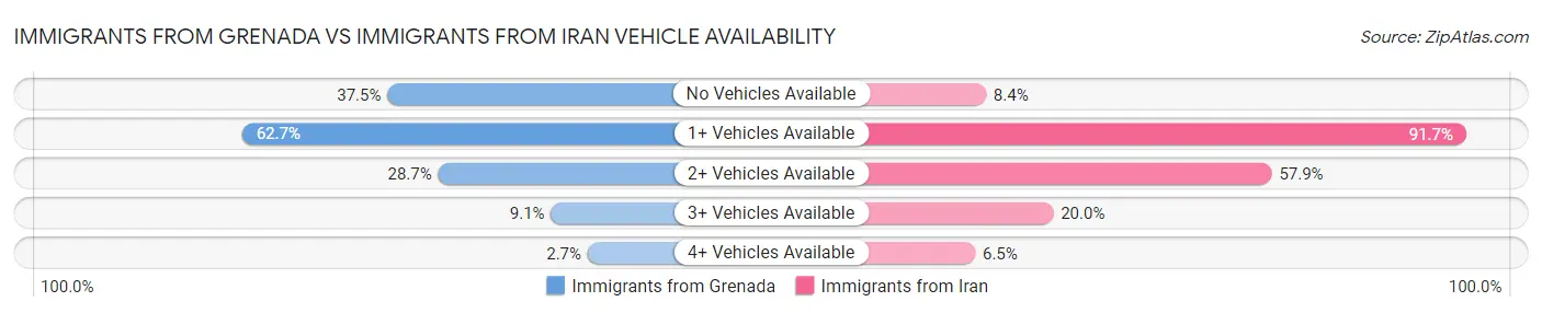 Immigrants from Grenada vs Immigrants from Iran Vehicle Availability