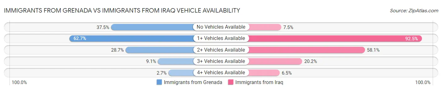 Immigrants from Grenada vs Immigrants from Iraq Vehicle Availability