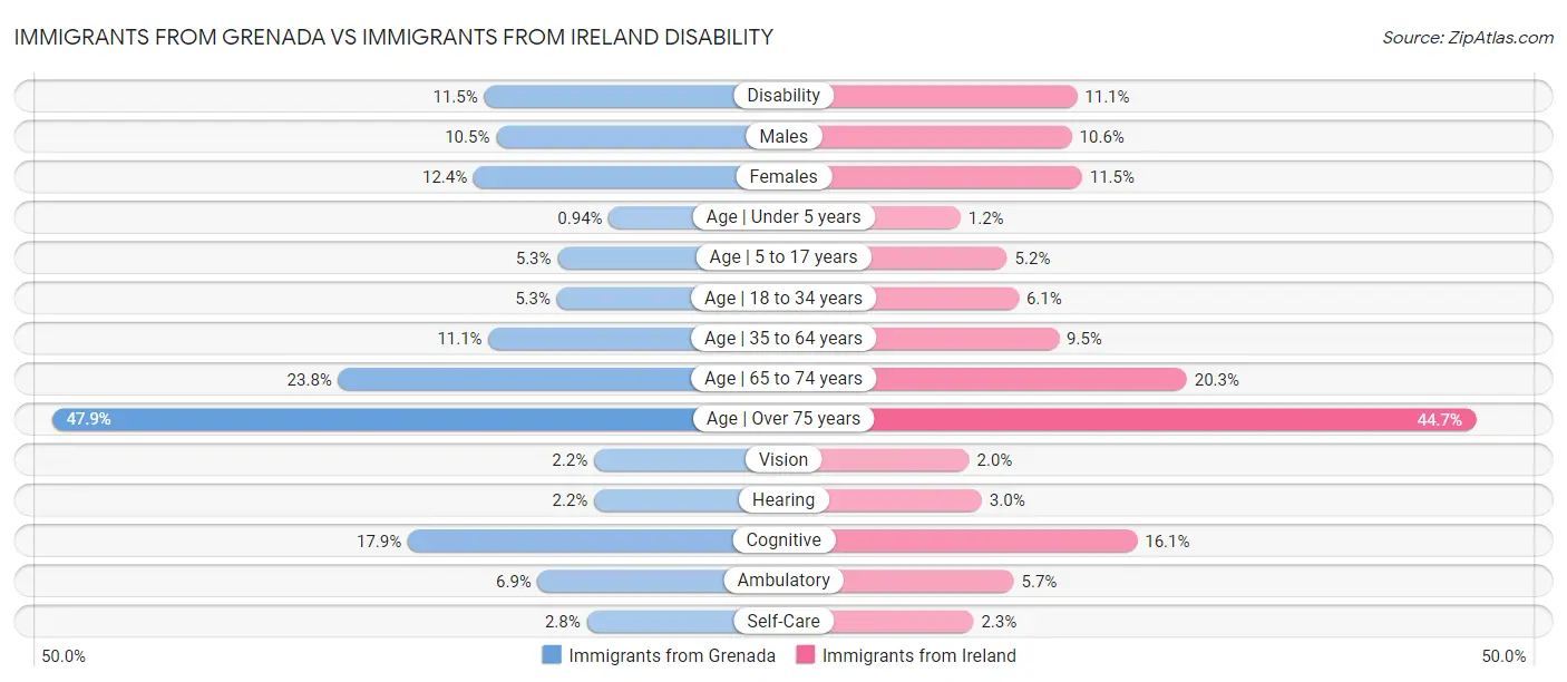 Immigrants from Grenada vs Immigrants from Ireland Disability