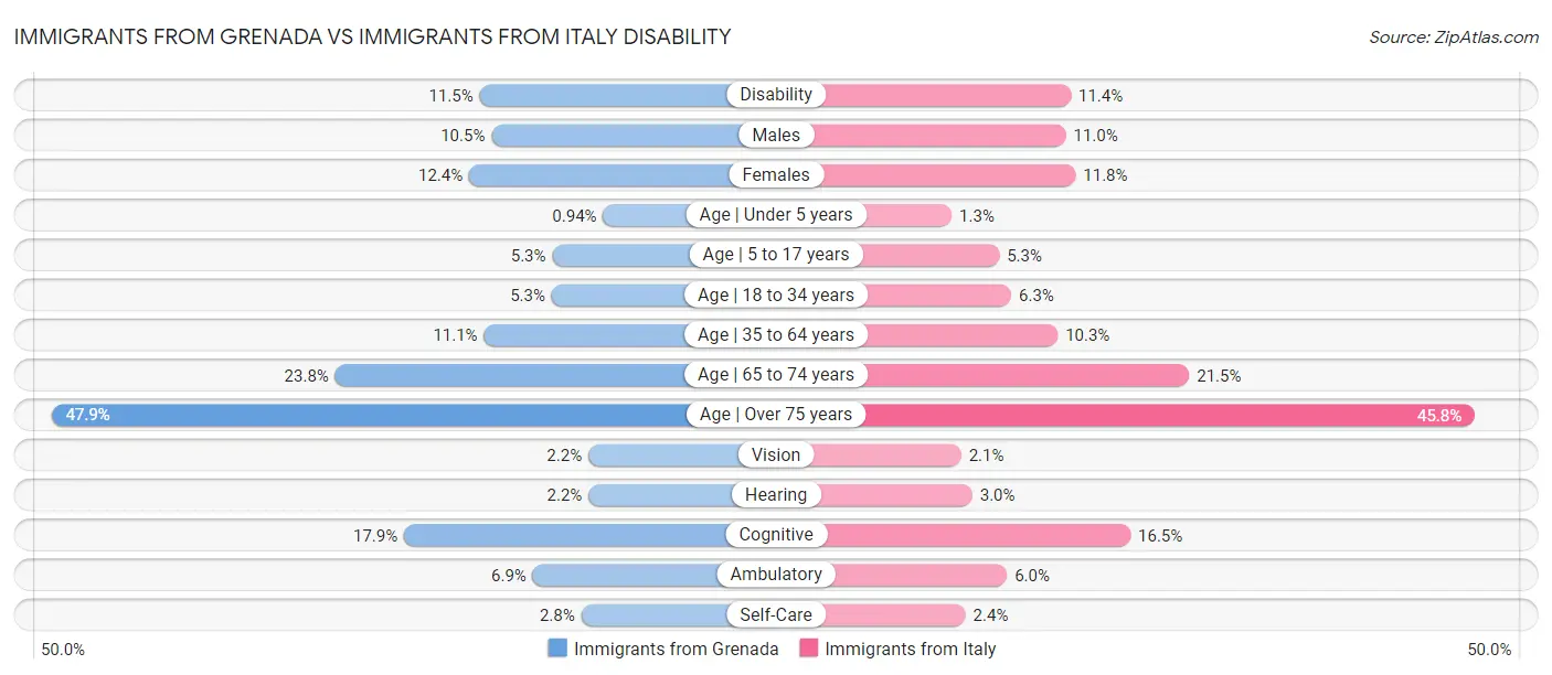 Immigrants from Grenada vs Immigrants from Italy Disability