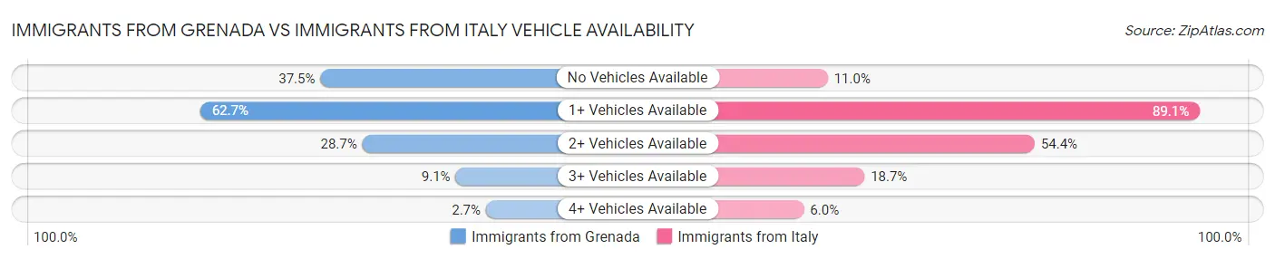 Immigrants from Grenada vs Immigrants from Italy Vehicle Availability