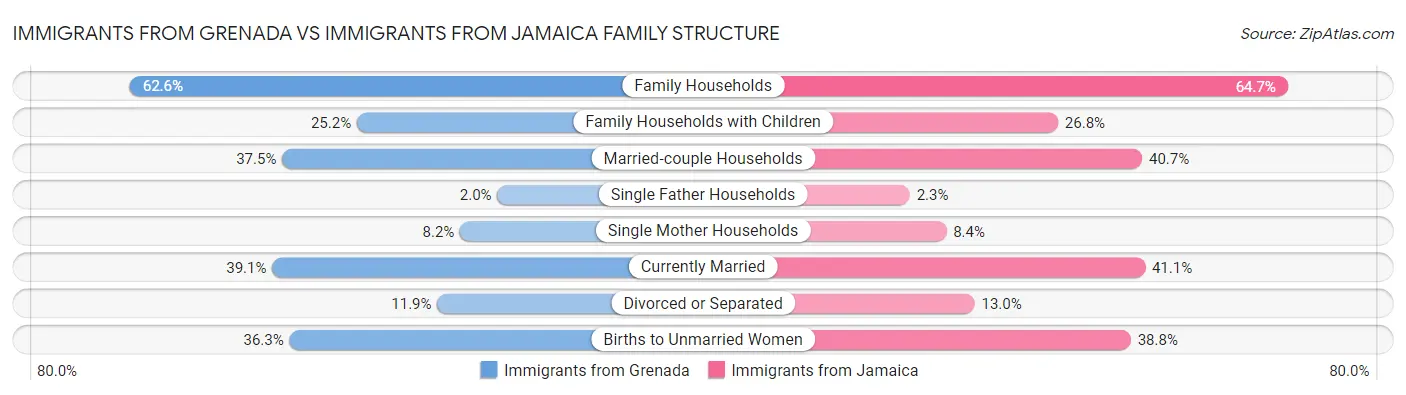 Immigrants from Grenada vs Immigrants from Jamaica Family Structure