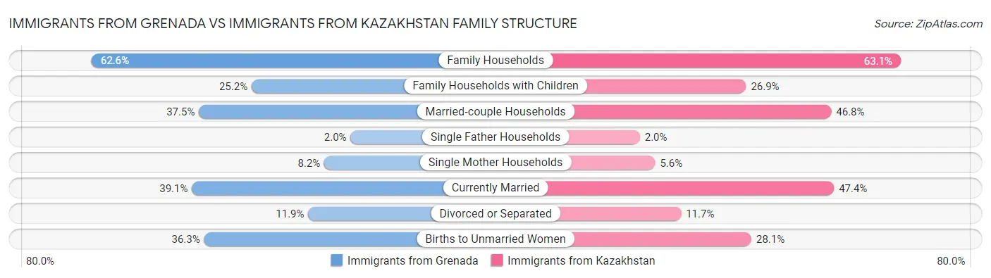 Immigrants from Grenada vs Immigrants from Kazakhstan Family Structure