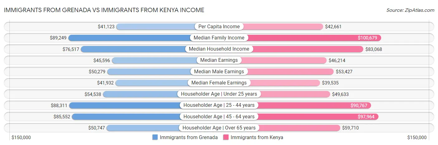 Immigrants from Grenada vs Immigrants from Kenya Income