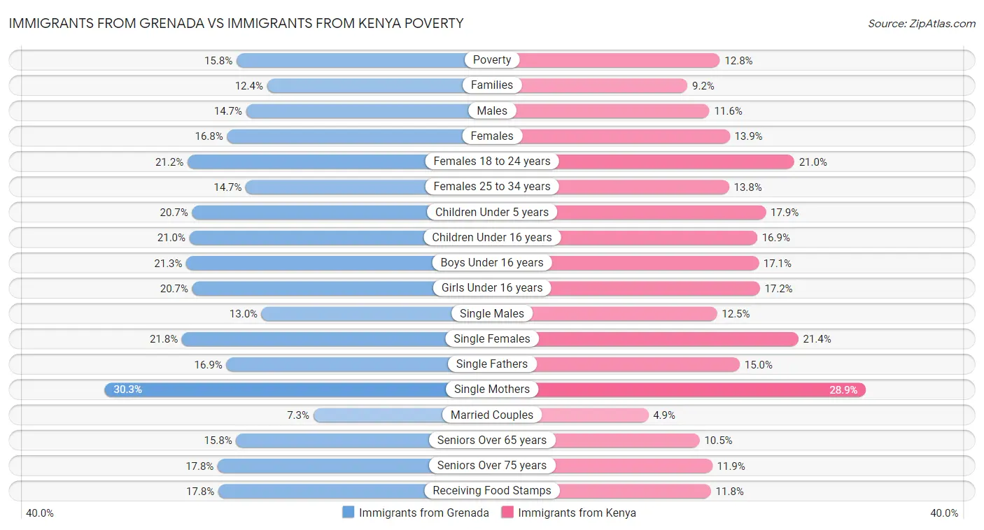 Immigrants from Grenada vs Immigrants from Kenya Poverty