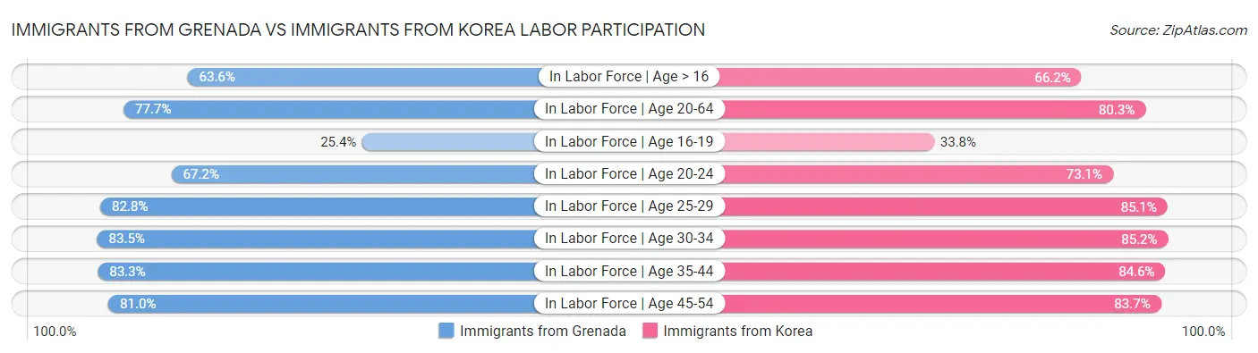 Immigrants from Grenada vs Immigrants from Korea Labor Participation