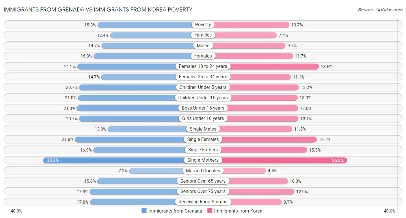 Immigrants from Grenada vs Immigrants from Korea Poverty