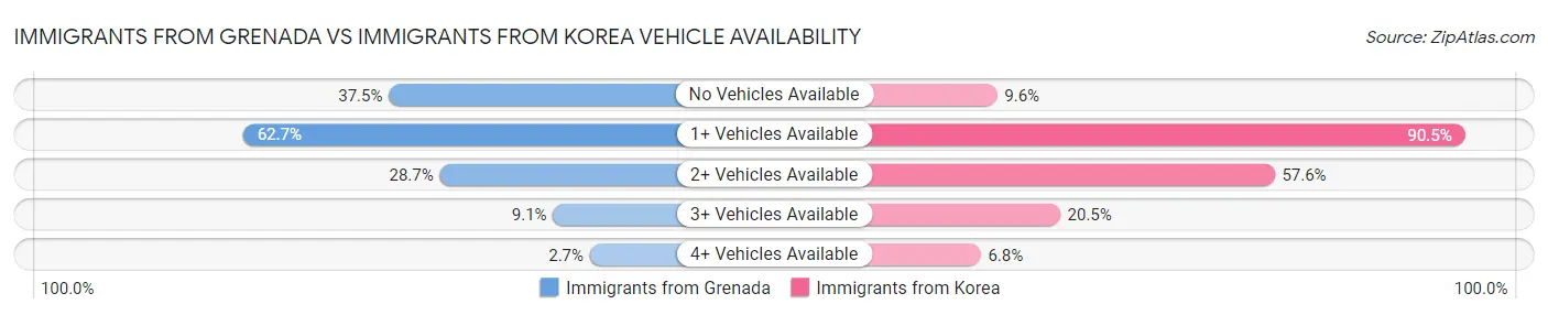 Immigrants from Grenada vs Immigrants from Korea Vehicle Availability