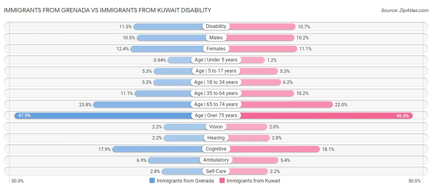 Immigrants from Grenada vs Immigrants from Kuwait Disability