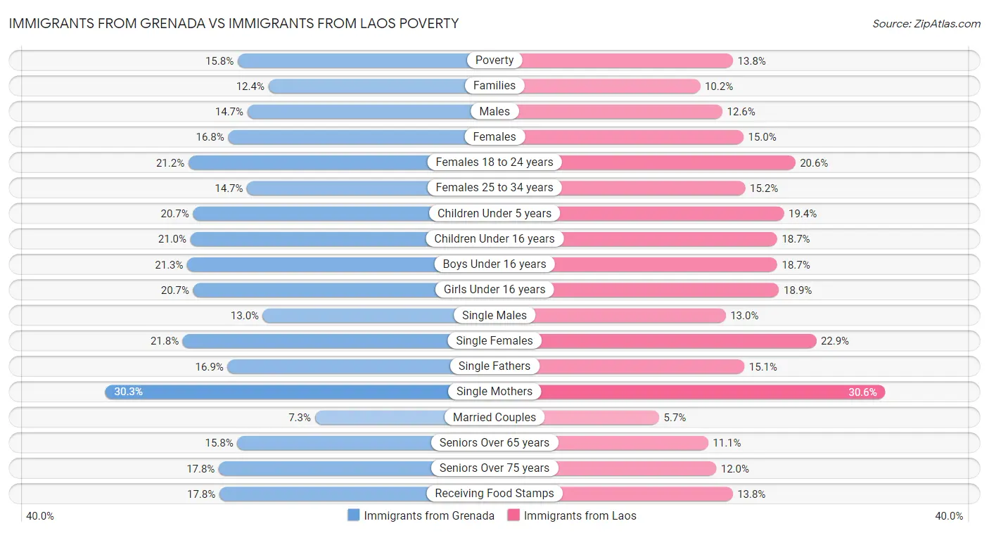Immigrants from Grenada vs Immigrants from Laos Poverty