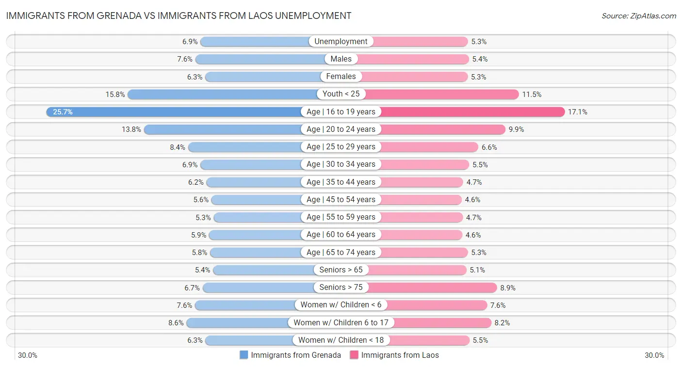 Immigrants from Grenada vs Immigrants from Laos Unemployment