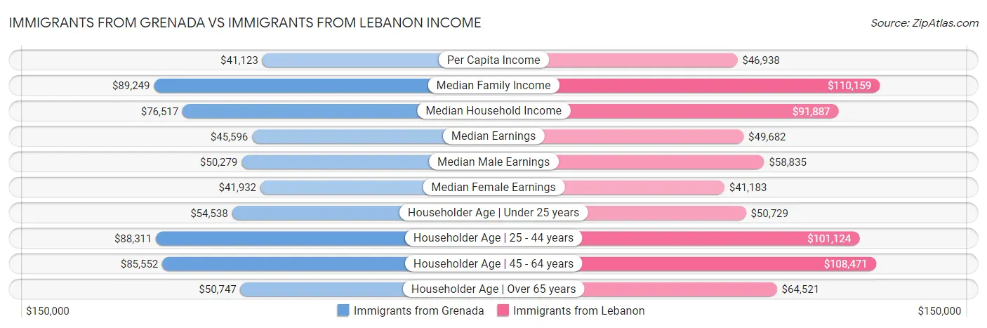 Immigrants from Grenada vs Immigrants from Lebanon Income