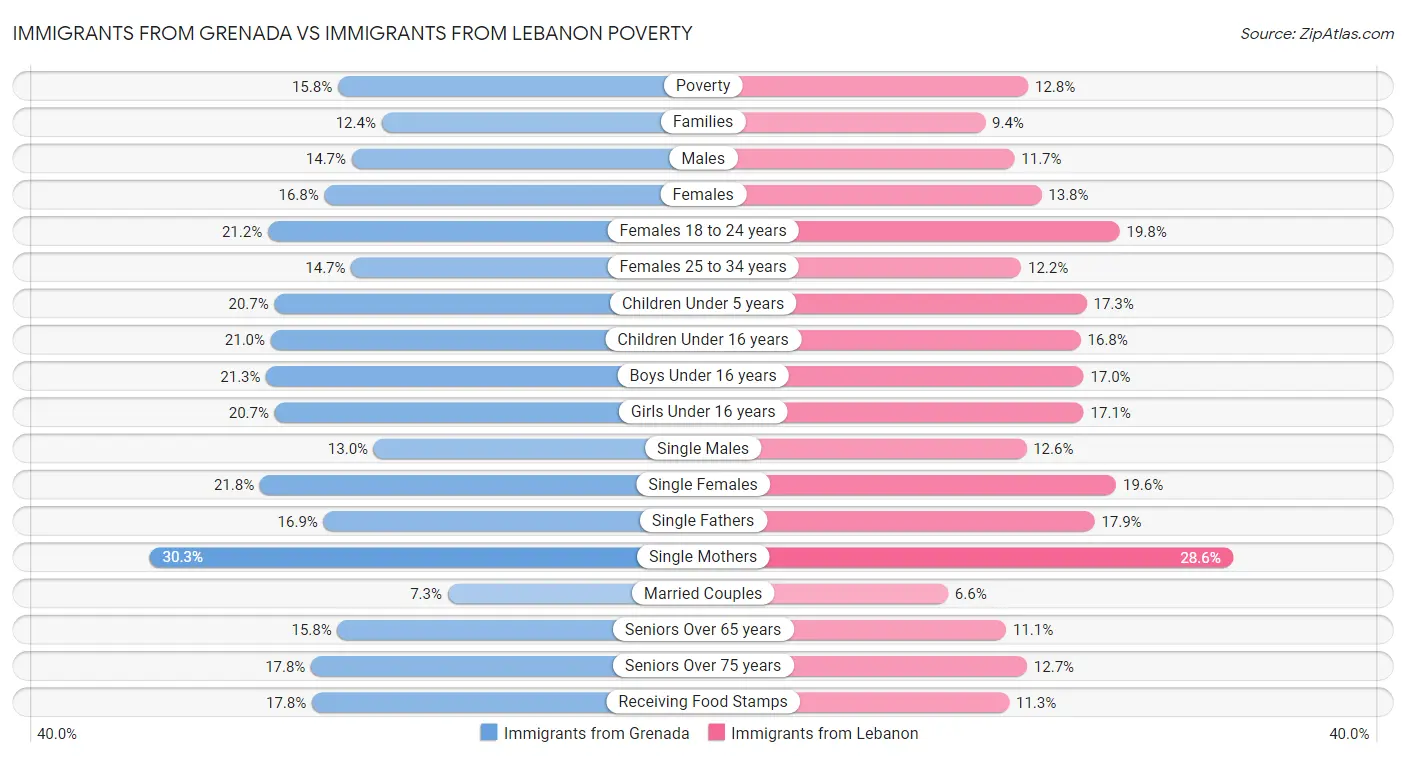 Immigrants from Grenada vs Immigrants from Lebanon Poverty