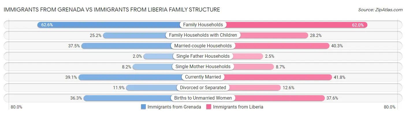 Immigrants from Grenada vs Immigrants from Liberia Family Structure