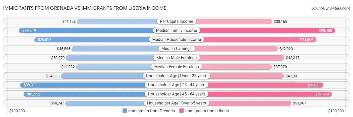 Immigrants from Grenada vs Immigrants from Liberia Income