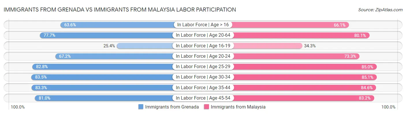Immigrants from Grenada vs Immigrants from Malaysia Labor Participation
