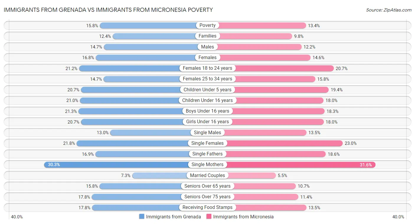 Immigrants from Grenada vs Immigrants from Micronesia Poverty