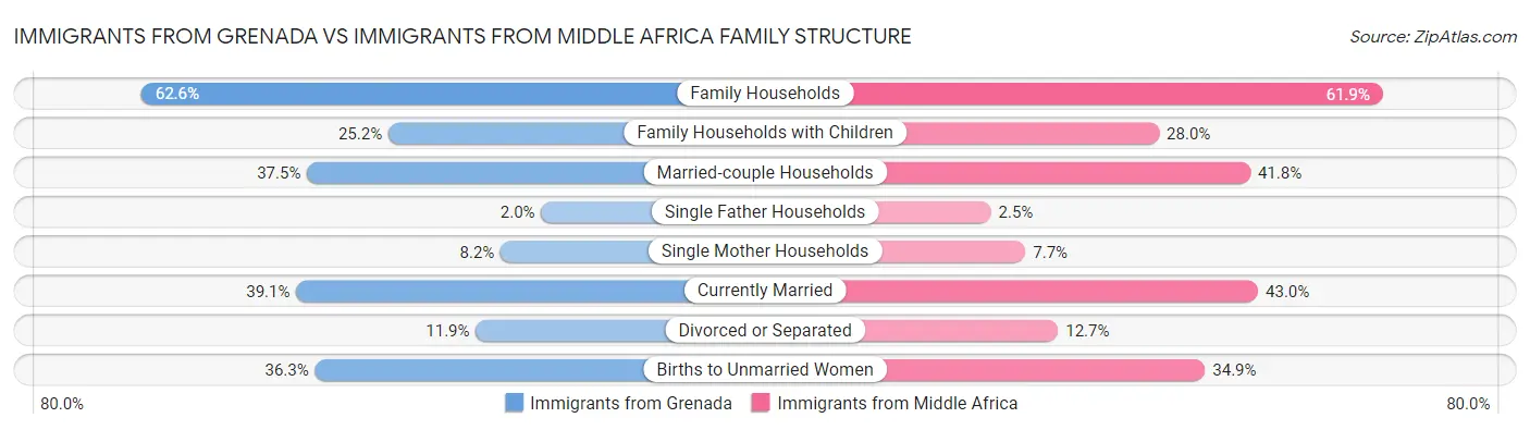 Immigrants from Grenada vs Immigrants from Middle Africa Family Structure
