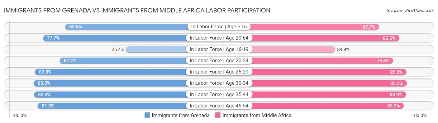 Immigrants from Grenada vs Immigrants from Middle Africa Labor Participation