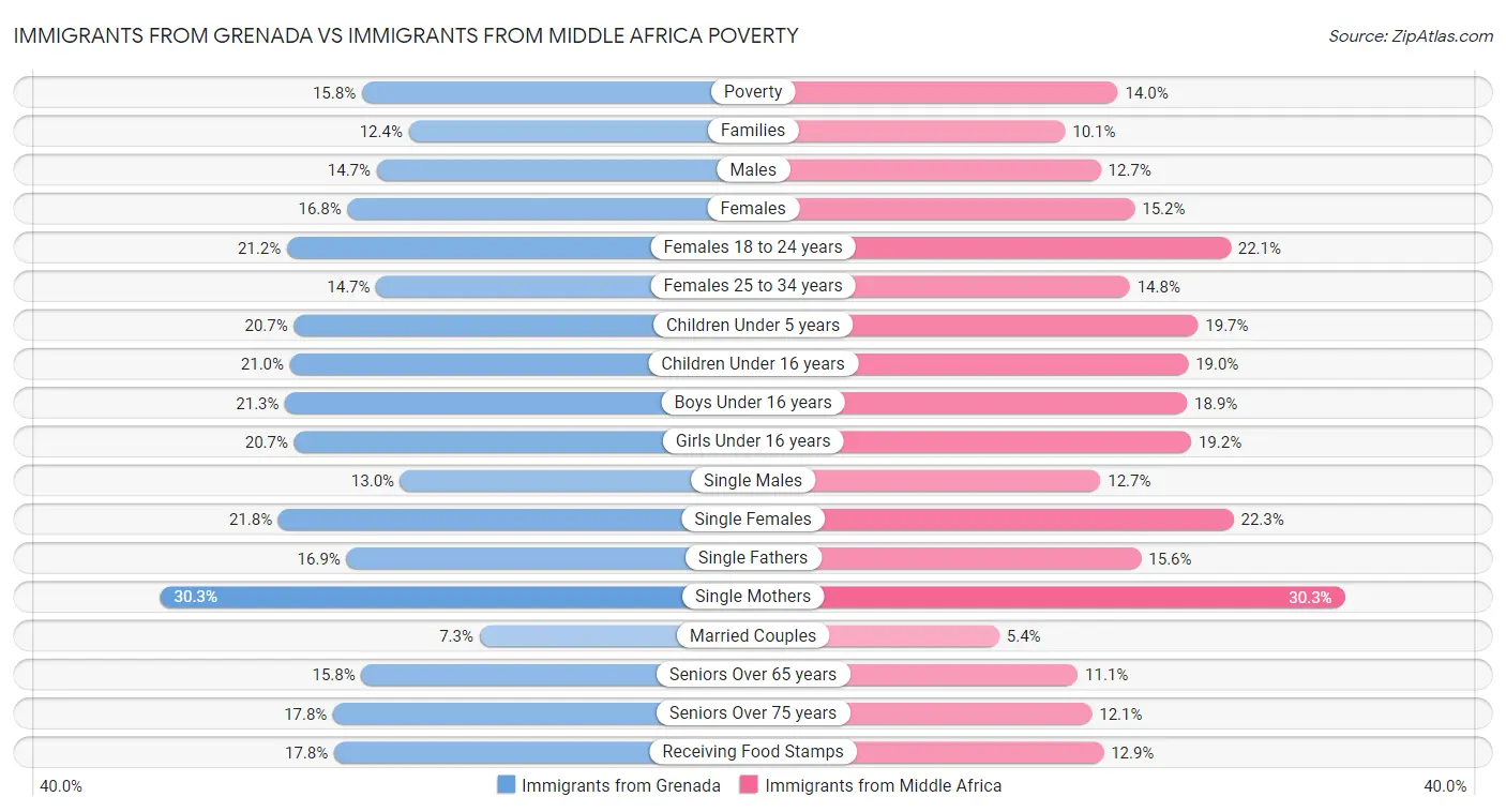 Immigrants from Grenada vs Immigrants from Middle Africa Poverty