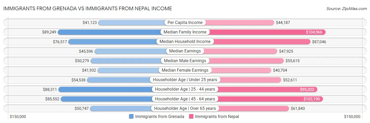 Immigrants from Grenada vs Immigrants from Nepal Income
