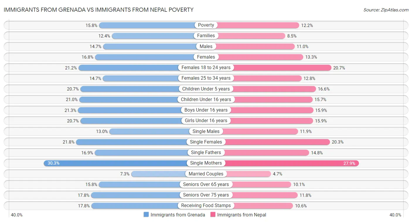 Immigrants from Grenada vs Immigrants from Nepal Poverty
