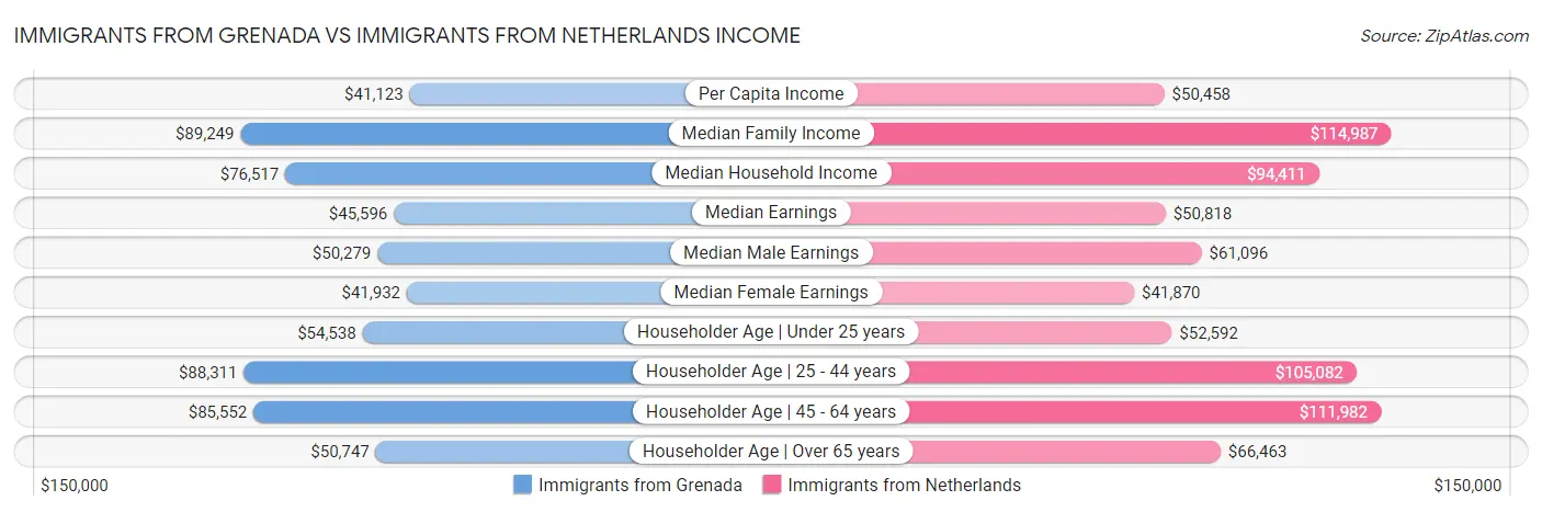 Immigrants from Grenada vs Immigrants from Netherlands Income