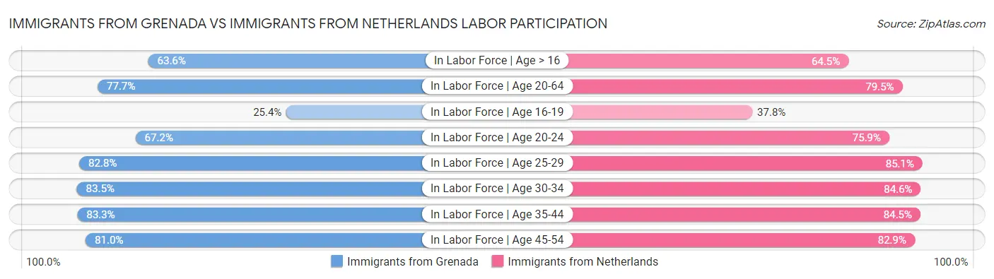 Immigrants from Grenada vs Immigrants from Netherlands Labor Participation