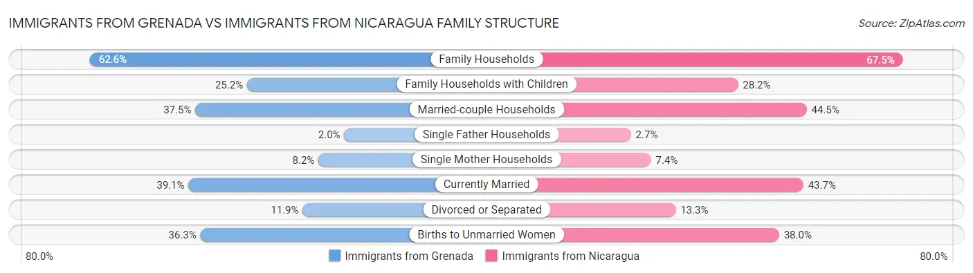 Immigrants from Grenada vs Immigrants from Nicaragua Family Structure