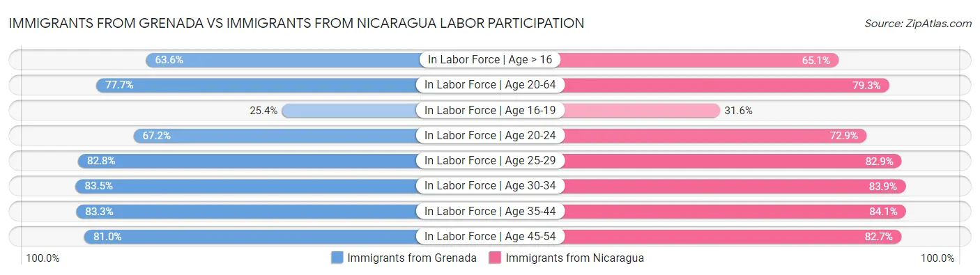 Immigrants from Grenada vs Immigrants from Nicaragua Labor Participation
