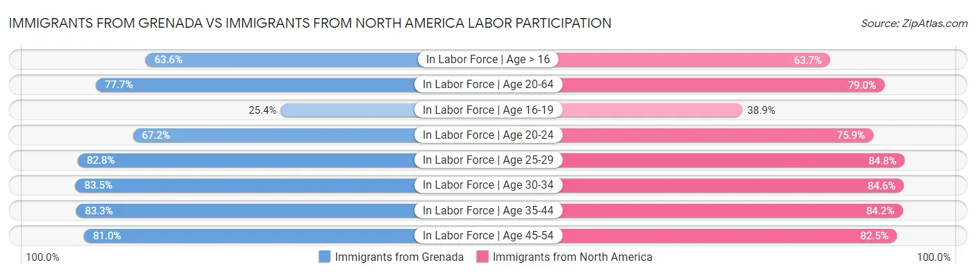 Immigrants from Grenada vs Immigrants from North America Labor Participation