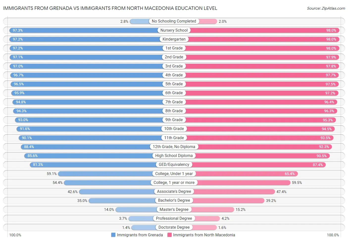 Immigrants from Grenada vs Immigrants from North Macedonia Education Level