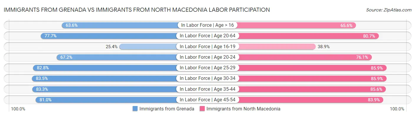 Immigrants from Grenada vs Immigrants from North Macedonia Labor Participation