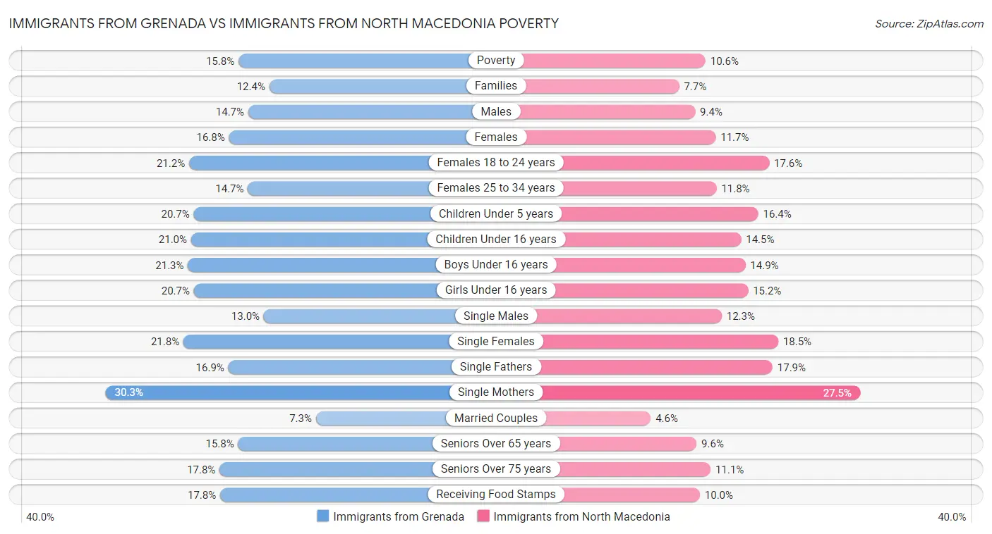 Immigrants from Grenada vs Immigrants from North Macedonia Poverty