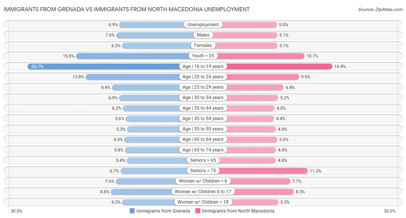 Immigrants from Grenada vs Immigrants from North Macedonia Unemployment