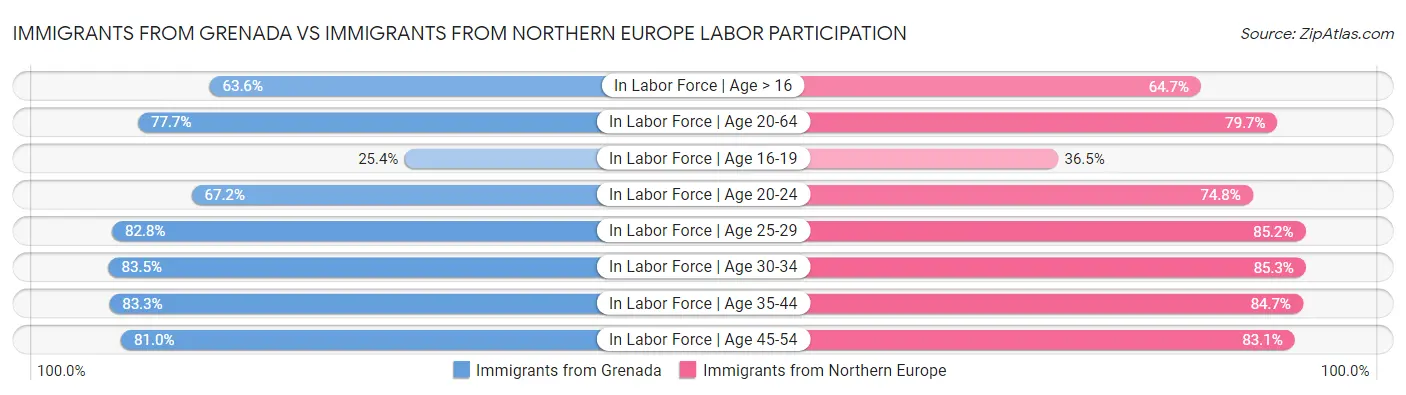 Immigrants from Grenada vs Immigrants from Northern Europe Labor Participation