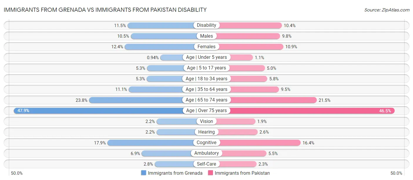 Immigrants from Grenada vs Immigrants from Pakistan Disability