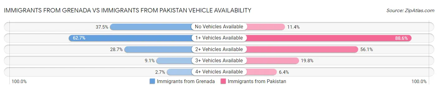 Immigrants from Grenada vs Immigrants from Pakistan Vehicle Availability