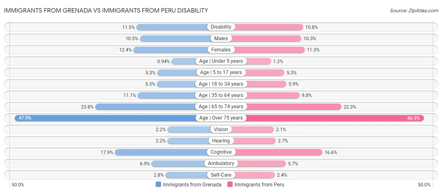 Immigrants from Grenada vs Immigrants from Peru Disability