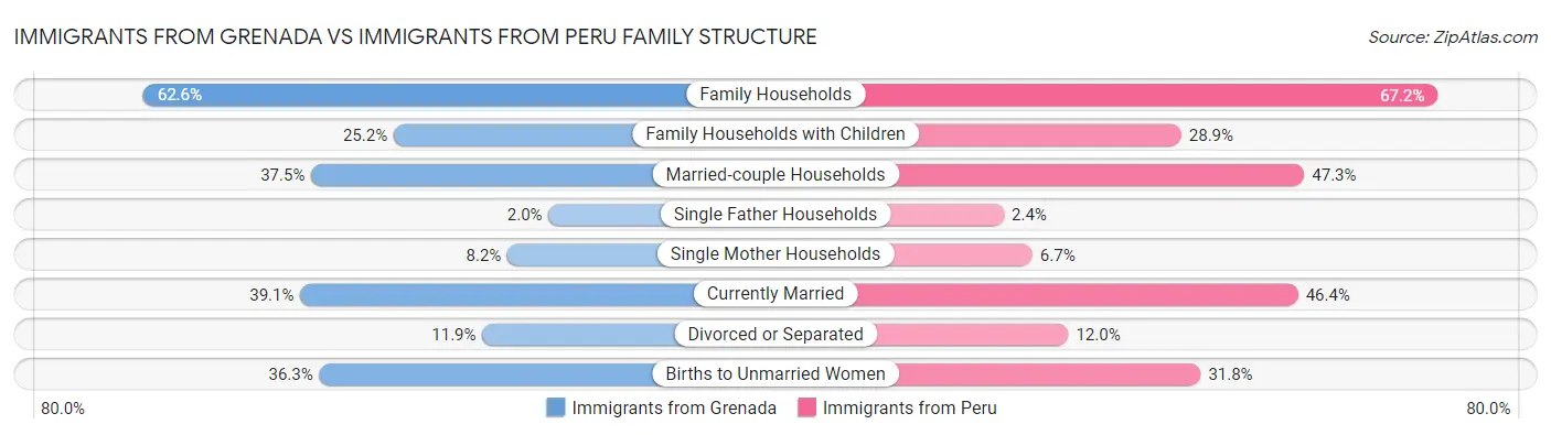 Immigrants from Grenada vs Immigrants from Peru Family Structure